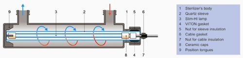 D-D UV sterilizer (20W til 80W)